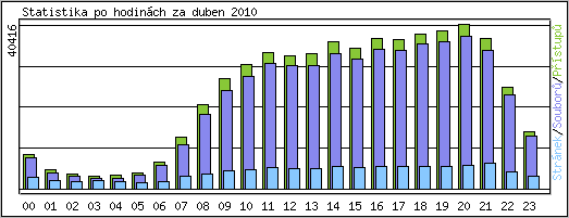 Statistika po hodin�ch
