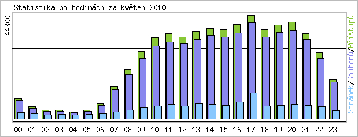 Statistika po hodin�ch