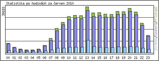 Statistika po hodin�ch