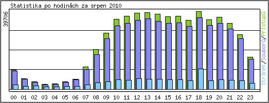 Statistika po hodin�ch