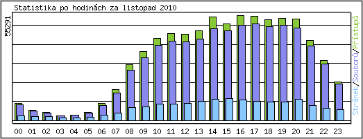 Statistika po hodin�ch