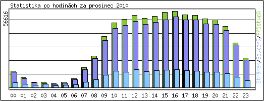 Statistika po hodin�ch