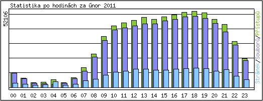 Statistika po hodin�ch