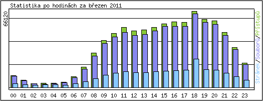 Statistika po hodin�ch