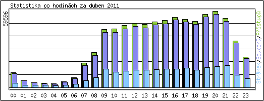 Statistika po hodin�ch