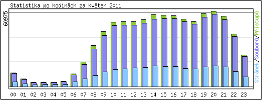 Statistika po hodin�ch