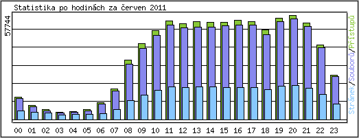 Statistika po hodin�ch