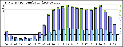 Statistika po hodin�ch