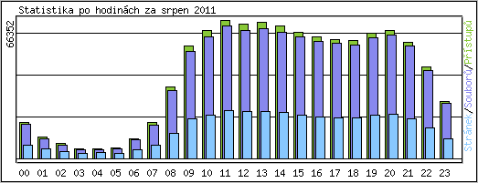 Statistika po hodin�ch