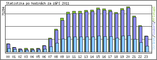 Statistika po hodin�ch
