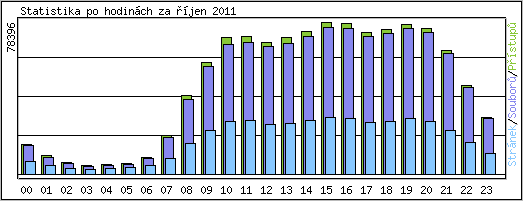 Statistika po hodin�ch