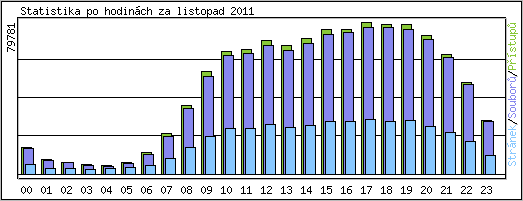 Statistika po hodin�ch
