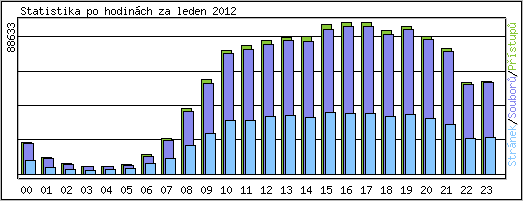 Statistika po hodin�ch