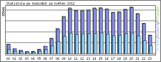 Statistika po hodin�ch