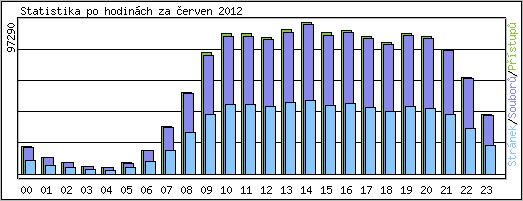 Statistika po hodin�ch