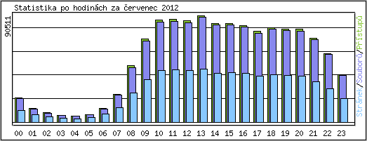 Statistika po hodin�ch