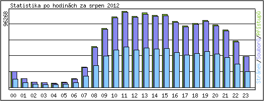 Statistika po hodin�ch