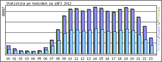 Statistika po hodin�ch
