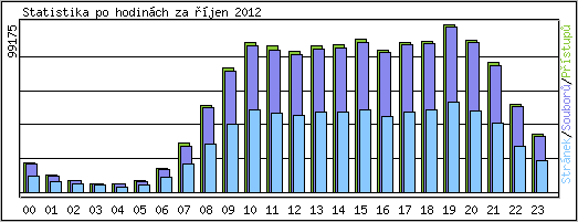 Statistika po hodin�ch