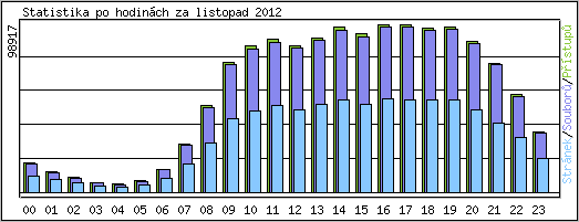 Statistika po hodin�ch