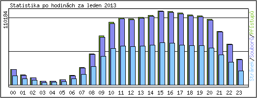 Statistika po hodin�ch