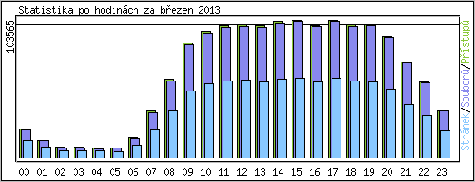Statistika po hodin�ch
