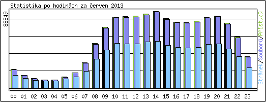 Statistika po hodin�ch