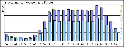 Statistika po hodin�ch