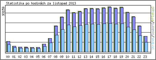 Statistika po hodin�ch