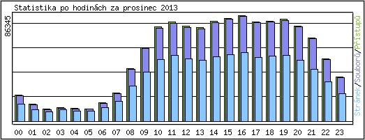 Statistika po hodin�ch