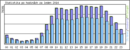 Statistika po hodin�ch