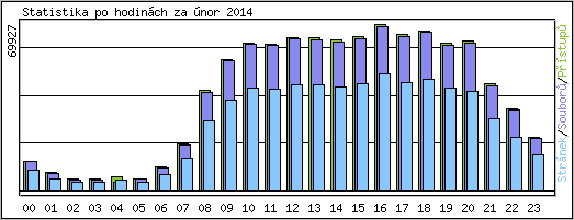 Statistika po hodin�ch