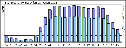 Statistika po hodin�ch