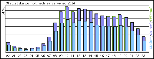 Statistika po hodin�ch