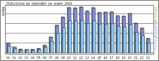 Statistika po hodin�ch