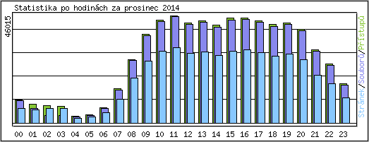 Statistika po hodin�ch
