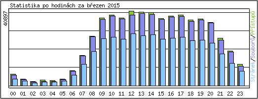 Statistika po hodin�ch