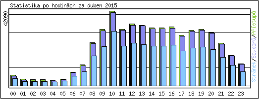 Statistika po hodin�ch