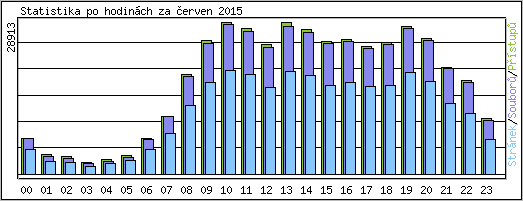 Statistika po hodin�ch