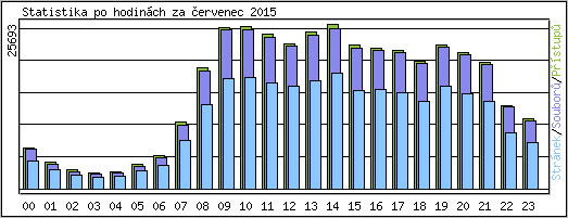 Statistika po hodin�ch
