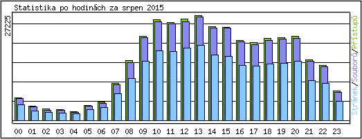Statistika po hodin�ch