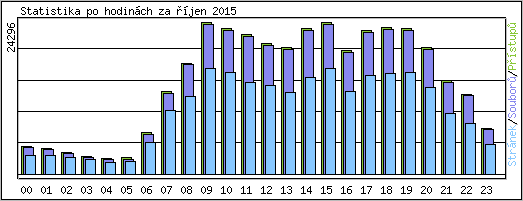 Statistika po hodin�ch