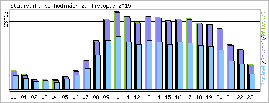 Statistika po hodin�ch