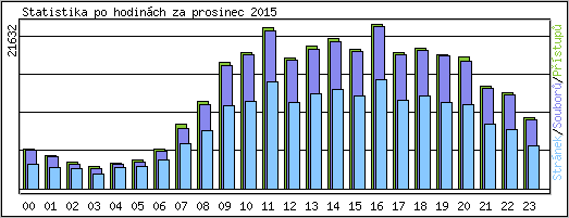 Statistika po hodin�ch