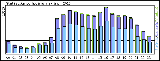 Statistika po hodin�ch