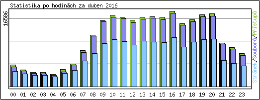 Statistika po hodin�ch