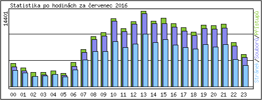 Statistika po hodin�ch