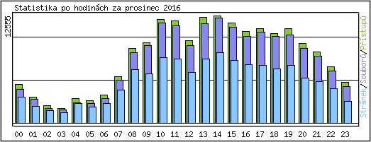 Statistika po hodin�ch