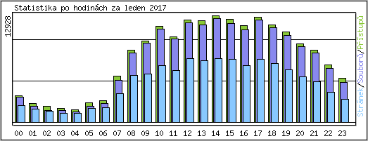 Statistika po hodin�ch