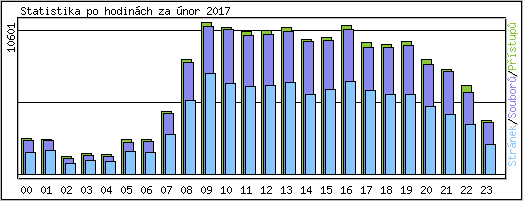 Statistika po hodin�ch